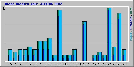 Acces horaire pour Juillet 2007