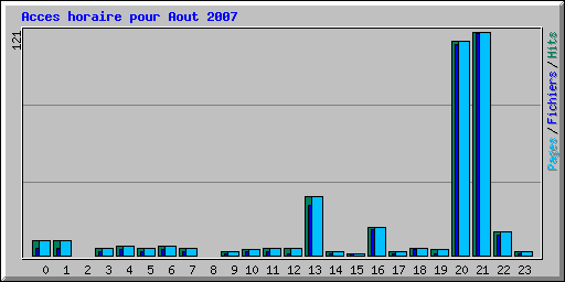 Acces horaire pour Aout 2007