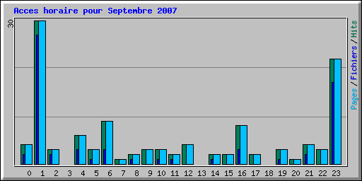 Acces horaire pour Septembre 2007