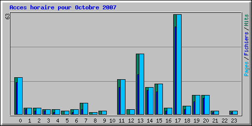 Acces horaire pour Octobre 2007
