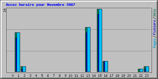 Acces horaire pour Novembre 2007