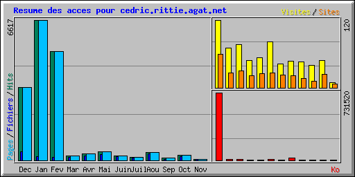 Resume des acces pour cedric.rittie.agat.net