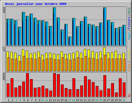 Acces journalier pour Octobre 2009