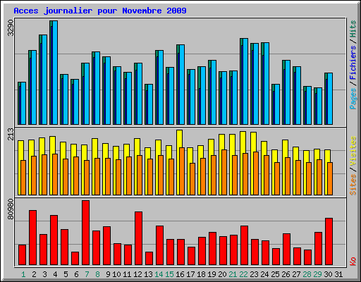 Acces journalier pour Novembre 2009
