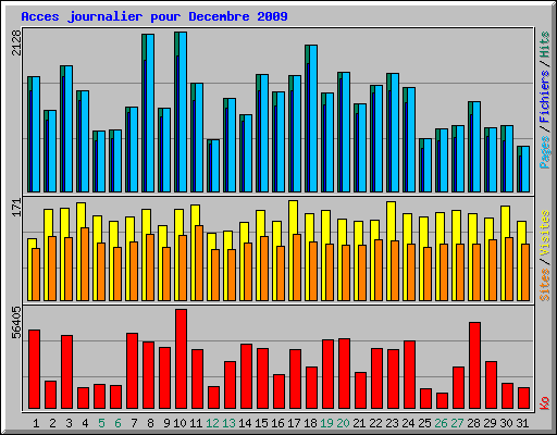 Acces journalier pour Decembre 2009