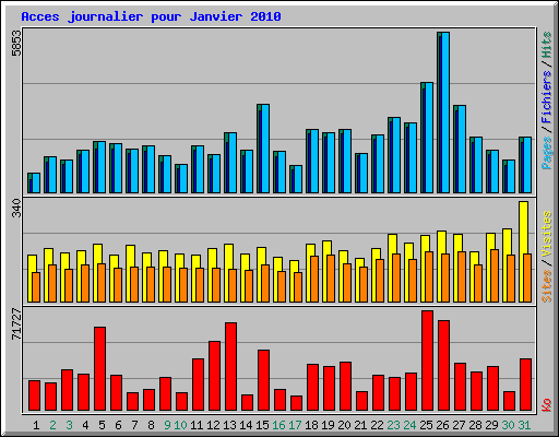 Acces journalier pour Janvier 2010