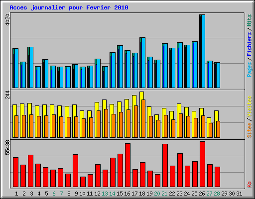 Acces journalier pour Fevrier 2010