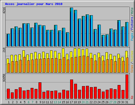 Acces journalier pour Mars 2010