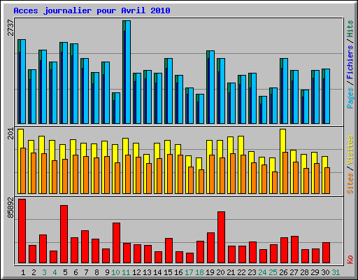 Acces journalier pour Avril 2010