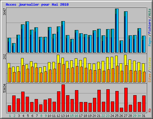 Acces journalier pour Mai 2010