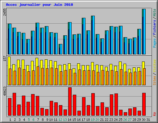 Acces journalier pour Juin 2010