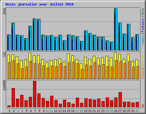 Acces journalier pour Juillet 2010