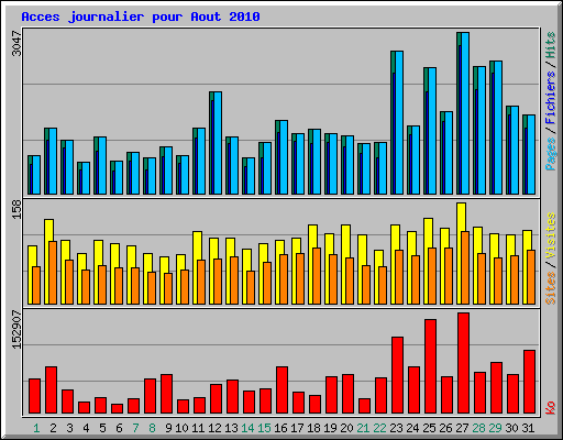 Acces journalier pour Aout 2010