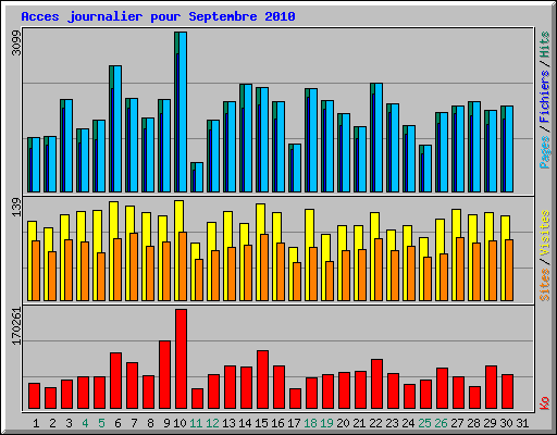 Acces journalier pour Septembre 2010