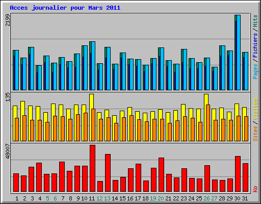 Acces journalier pour Mars 2011