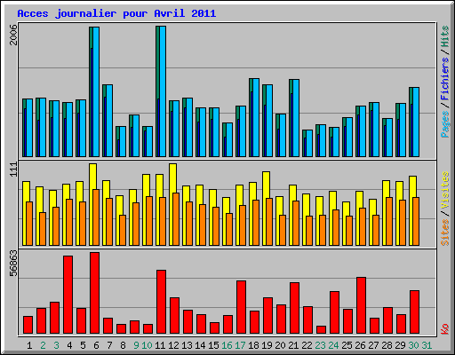 Acces journalier pour Avril 2011