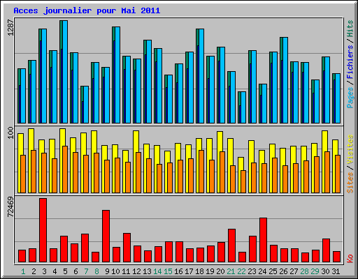 Acces journalier pour Mai 2011