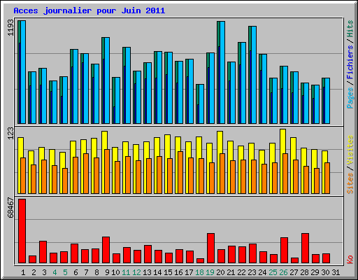 Acces journalier pour Juin 2011