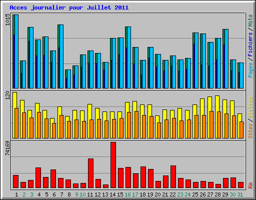 Acces journalier pour Juillet 2011