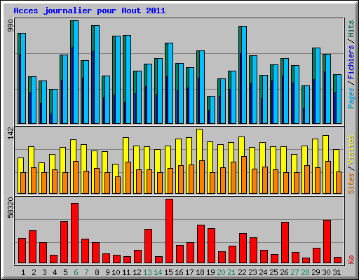 Acces journalier pour Aout 2011