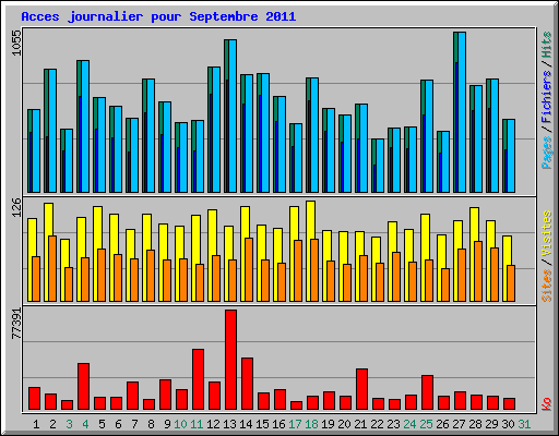 Acces journalier pour Septembre 2011