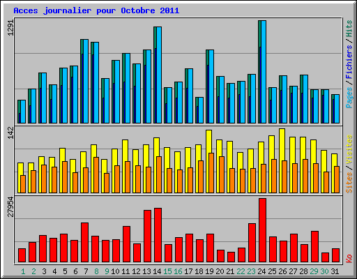 Acces journalier pour Octobre 2011