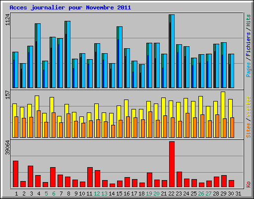 Acces journalier pour Novembre 2011