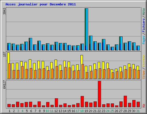 Acces journalier pour Decembre 2011