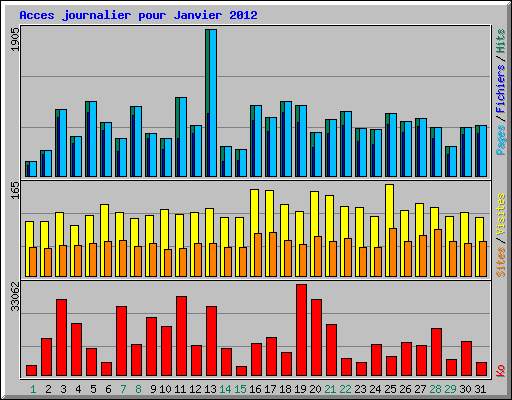 Acces journalier pour Janvier 2012