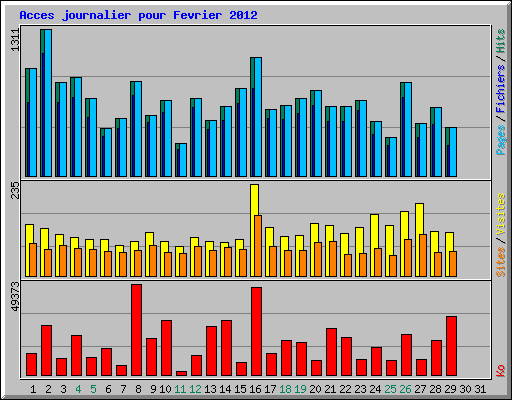 Acces journalier pour Fevrier 2012