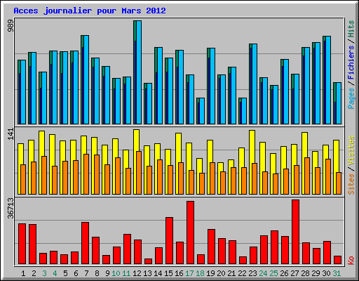 Acces journalier pour Mars 2012