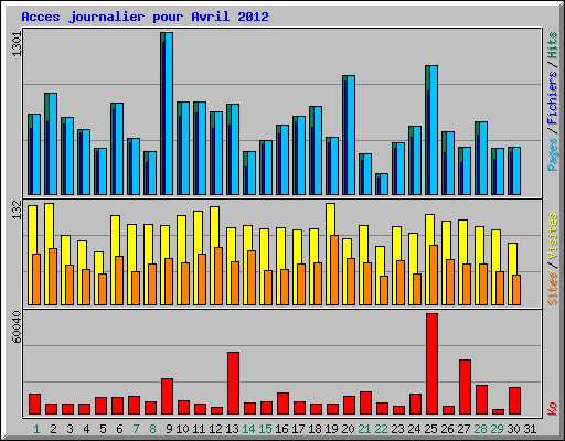 Acces journalier pour Avril 2012