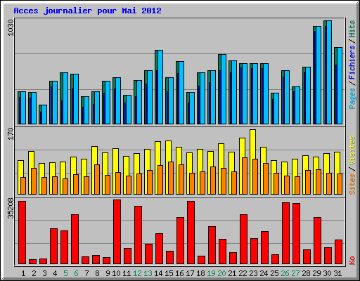 Acces journalier pour Mai 2012