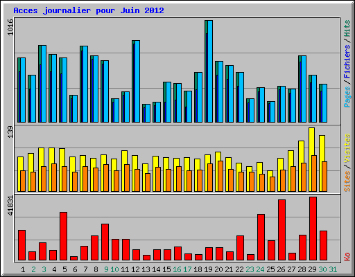 Acces journalier pour Juin 2012