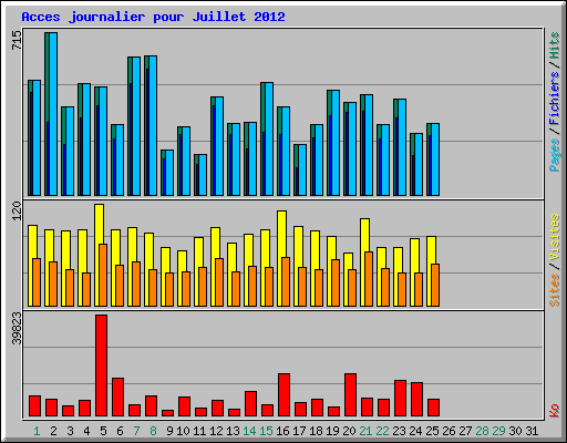 Acces journalier pour Juillet 2012