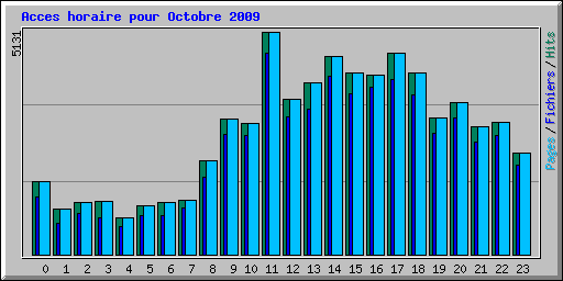 Acces horaire pour Octobre 2009