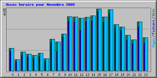 Acces horaire pour Novembre 2009