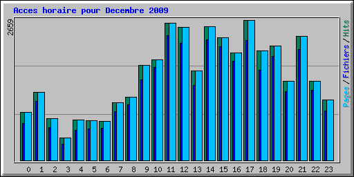 Acces horaire pour Decembre 2009