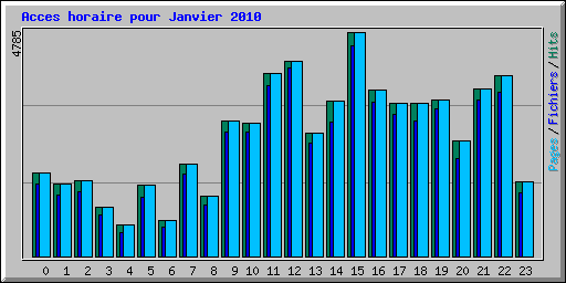 Acces horaire pour Janvier 2010