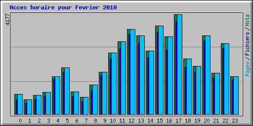 Acces horaire pour Fevrier 2010