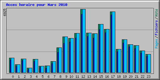 Acces horaire pour Mars 2010
