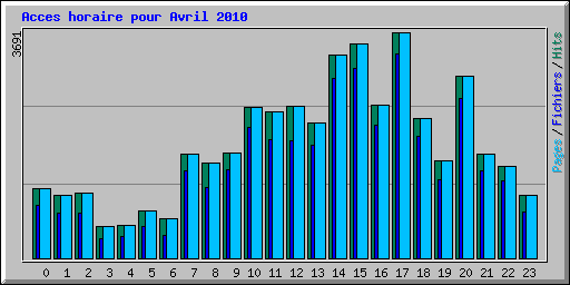 Acces horaire pour Avril 2010