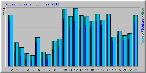 Acces horaire pour Mai 2010