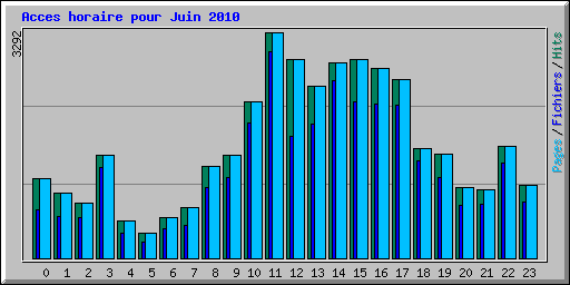 Acces horaire pour Juin 2010