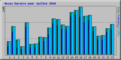 Acces horaire pour Juillet 2010