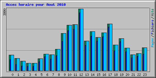 Acces horaire pour Aout 2010