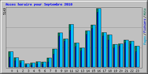 Acces horaire pour Septembre 2010