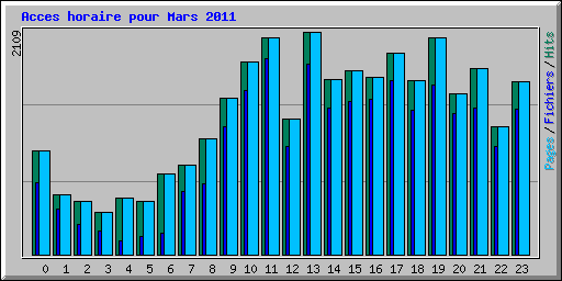 Acces horaire pour Mars 2011
