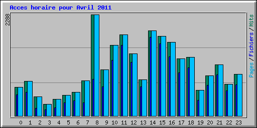 Acces horaire pour Avril 2011