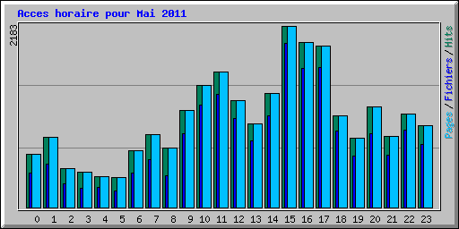 Acces horaire pour Mai 2011